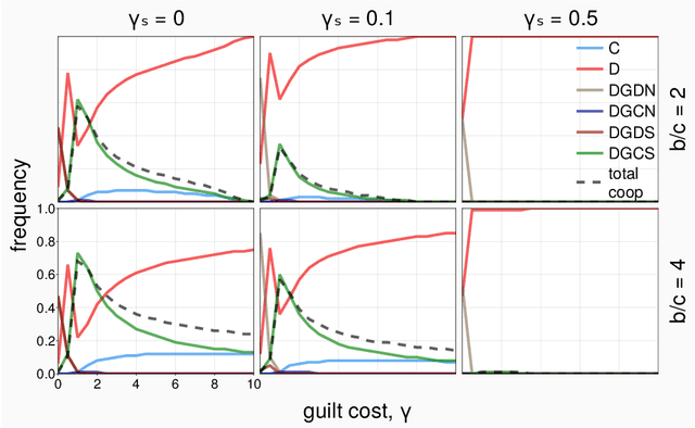 Figure 4 for Co-evolution of Social and Non-Social Guilt