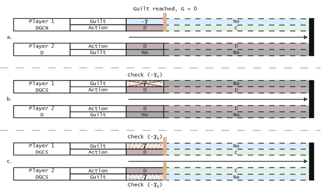 Figure 1 for Co-evolution of Social and Non-Social Guilt