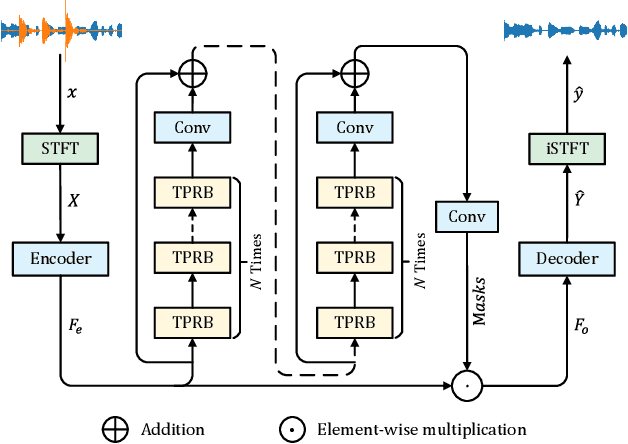 Figure 1 for Improving Speech Enhancement by Cross- and Sub-band Processing with State Space Model