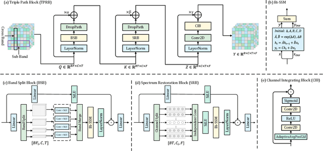 Figure 2 for Improving Speech Enhancement by Cross- and Sub-band Processing with State Space Model