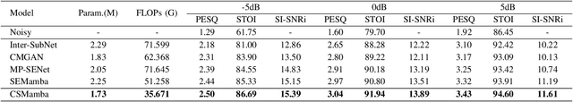 Figure 3 for Improving Speech Enhancement by Cross- and Sub-band Processing with State Space Model
