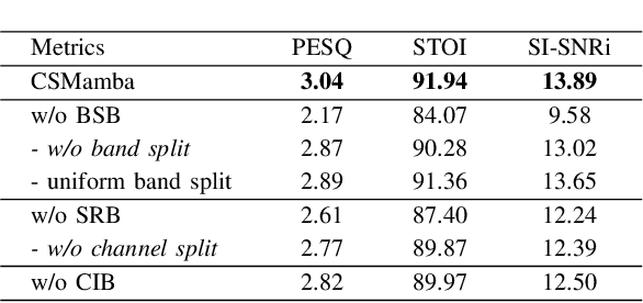 Figure 4 for Improving Speech Enhancement by Cross- and Sub-band Processing with State Space Model