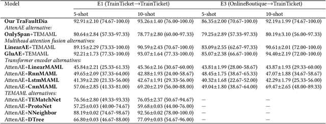 Figure 4 for Few-Shot Cross-System Anomaly Trace Classification for Microservice-based systems