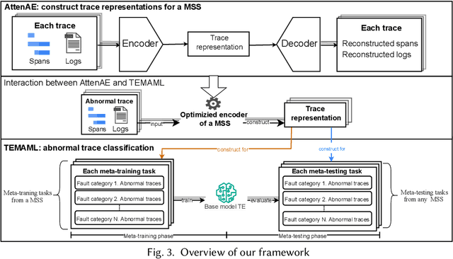 Figure 3 for Few-Shot Cross-System Anomaly Trace Classification for Microservice-based systems
