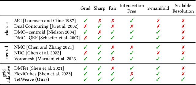 Figure 2 for TetWeave: Isosurface Extraction using On-The-Fly Delaunay Tetrahedral Grids for Gradient-Based Mesh Optimization