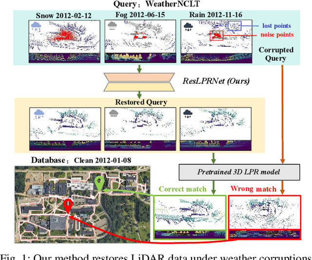 Figure 1 for ResLPR: A LiDAR Data Restoration Network and Benchmark for Robust Place Recognition Against Weather Corruptions