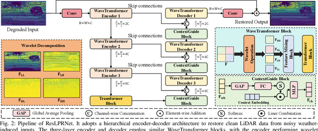 Figure 2 for ResLPR: A LiDAR Data Restoration Network and Benchmark for Robust Place Recognition Against Weather Corruptions