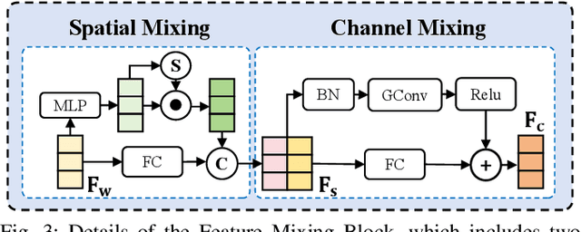 Figure 3 for ResLPR: A LiDAR Data Restoration Network and Benchmark for Robust Place Recognition Against Weather Corruptions