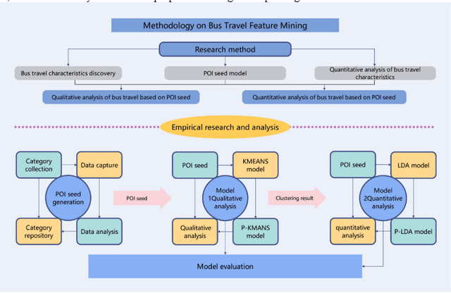 Figure 3 for Optimizing Bus Travel: A Novel Approach to Feature Mining with P-KMEANS and P-LDA Algorithms