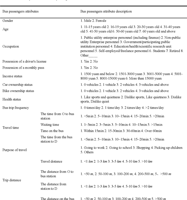 Figure 4 for Optimizing Bus Travel: A Novel Approach to Feature Mining with P-KMEANS and P-LDA Algorithms