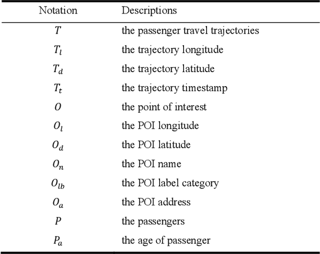 Figure 1 for Optimizing Bus Travel: A Novel Approach to Feature Mining with P-KMEANS and P-LDA Algorithms