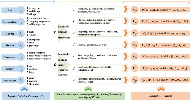 Figure 2 for Optimizing Bus Travel: A Novel Approach to Feature Mining with P-KMEANS and P-LDA Algorithms