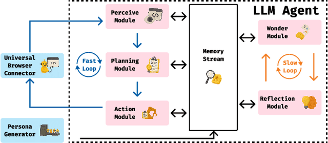 Figure 2 for UXAgent: A System for Simulating Usability Testing of Web Design with LLM Agents