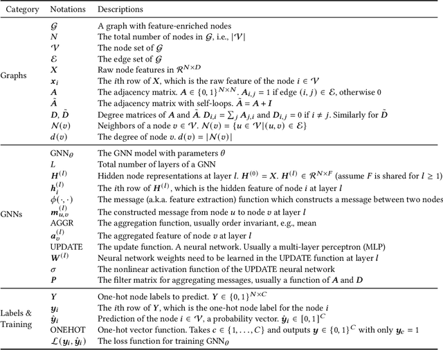 Figure 2 for A Survey on Graph Neural Network Acceleration: Algorithms, Systems, and Customized Hardware