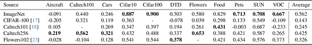 Figure 2 for Benchmarking Transferability: A Framework for Fair and Robust Evaluation