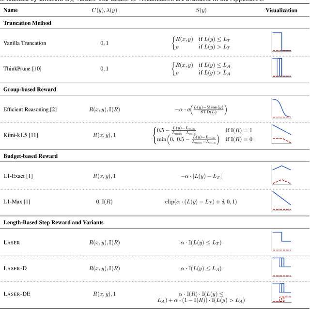 Figure 3 for Learn to Reason Efficiently with Adaptive Length-based Reward Shaping