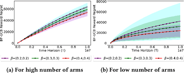Figure 1 for Simultaneously Achieving Group Exposure Fairness and Within-Group Meritocracy in Stochastic Bandits