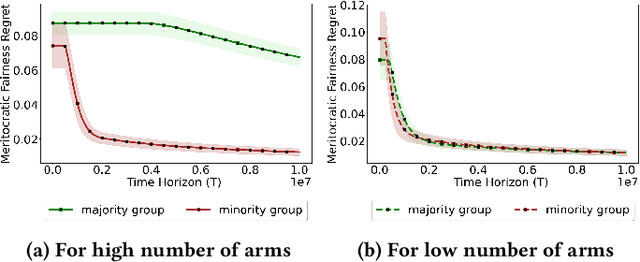 Figure 2 for Simultaneously Achieving Group Exposure Fairness and Within-Group Meritocracy in Stochastic Bandits