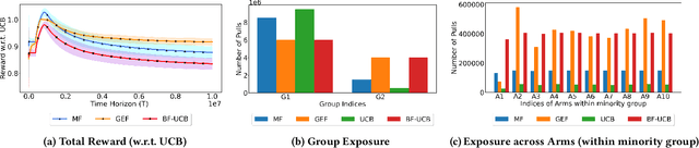 Figure 3 for Simultaneously Achieving Group Exposure Fairness and Within-Group Meritocracy in Stochastic Bandits