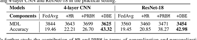 Figure 3 for Eliminating Domain Bias for Federated Learning in Representation Space