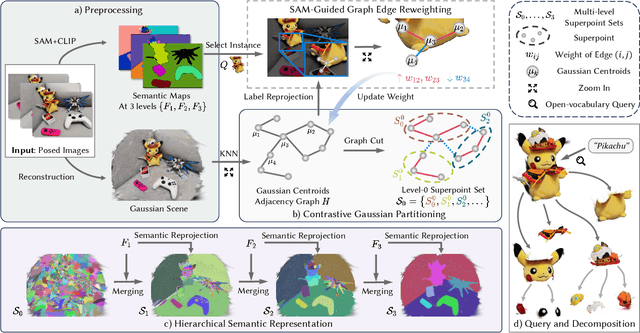 Figure 2 for Training-Free Hierarchical Scene Understanding for Gaussian Splatting with Superpoint Graphs
