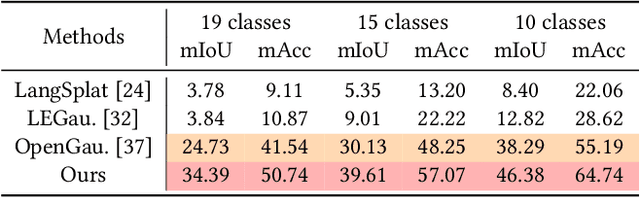 Figure 3 for Training-Free Hierarchical Scene Understanding for Gaussian Splatting with Superpoint Graphs