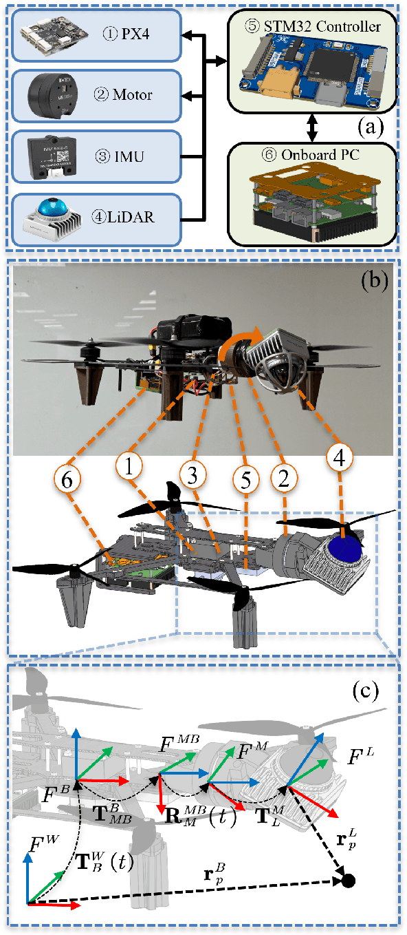 Figure 3 for AEOS: Active Environment-aware Optimal Scanning Control for UAV LiDAR-Inertial Odometry in Complex Scenes