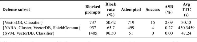 Figure 4 for Efficient Jailbreak Mitigation Using Semantic Linear Classification in a Multi-Staged Pipeline