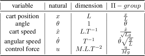 Figure 2 for Improving Controller Generalization with Dimensionless Markov Decision Processes