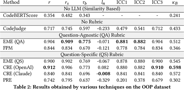 Figure 3 for Rubric Is All You Need: Enhancing LLM-based Code Evaluation With Question-Specific Rubrics