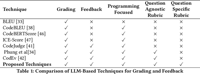 Figure 1 for Rubric Is All You Need: Enhancing LLM-based Code Evaluation With Question-Specific Rubrics