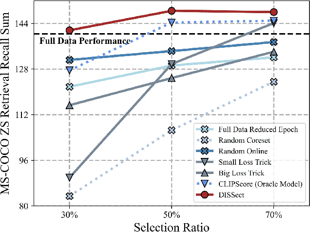 Figure 3 for Differential-informed Sample Selection Accelerates Multimodal Contrastive Learning