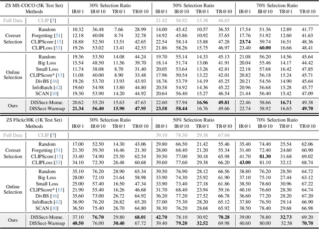 Figure 2 for Differential-informed Sample Selection Accelerates Multimodal Contrastive Learning