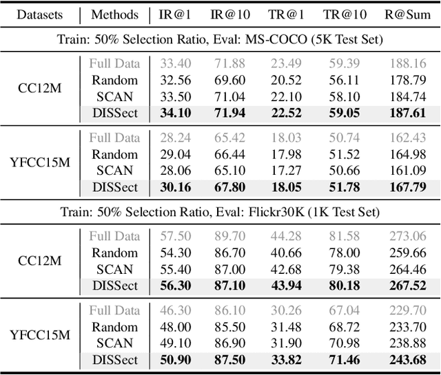 Figure 4 for Differential-informed Sample Selection Accelerates Multimodal Contrastive Learning