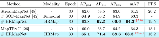 Figure 4 for Enhancing Vectorized Map Perception with Historical Rasterized Maps