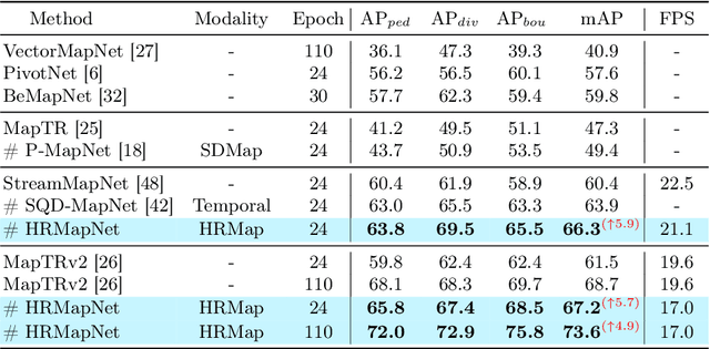 Figure 2 for Enhancing Vectorized Map Perception with Historical Rasterized Maps