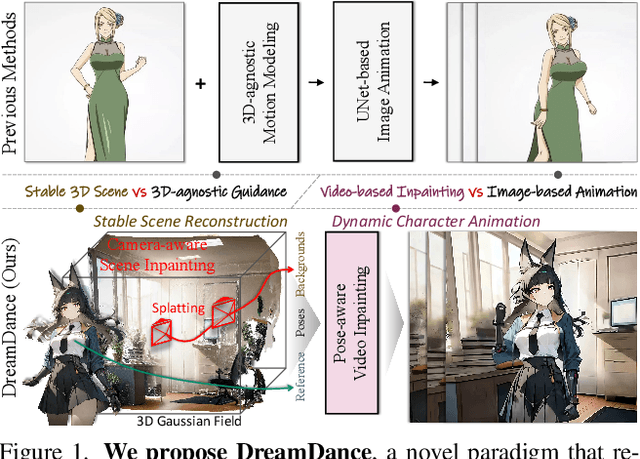 Figure 1 for DreamDance: Animating Character Art via Inpainting Stable Gaussian Worlds