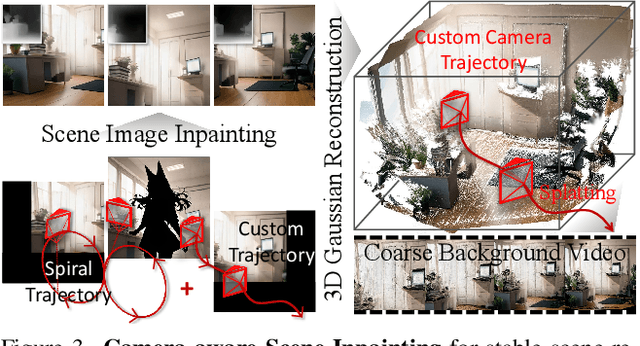 Figure 3 for DreamDance: Animating Character Art via Inpainting Stable Gaussian Worlds