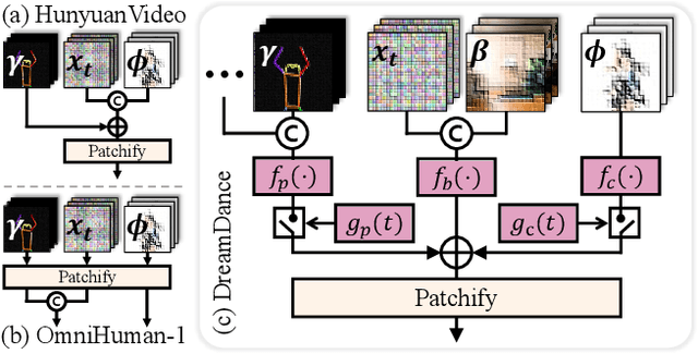 Figure 4 for DreamDance: Animating Character Art via Inpainting Stable Gaussian Worlds