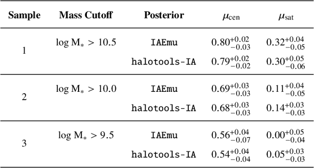 Figure 2 for IAEmu: Learning Galaxy Intrinsic Alignment Correlations