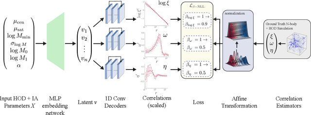 Figure 3 for IAEmu: Learning Galaxy Intrinsic Alignment Correlations