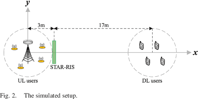 Figure 2 for STAR-RIS Assisted Downlink Active and Uplink Backscatter Communications with NOMA