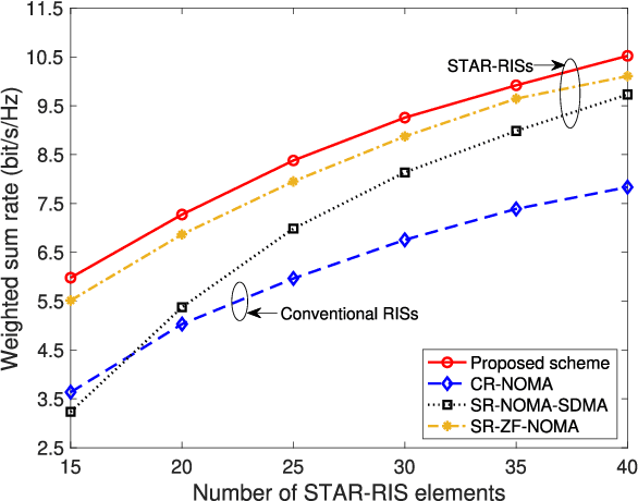 Figure 4 for STAR-RIS Assisted Downlink Active and Uplink Backscatter Communications with NOMA
