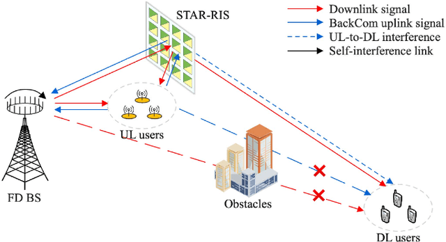 Figure 1 for STAR-RIS Assisted Downlink Active and Uplink Backscatter Communications with NOMA