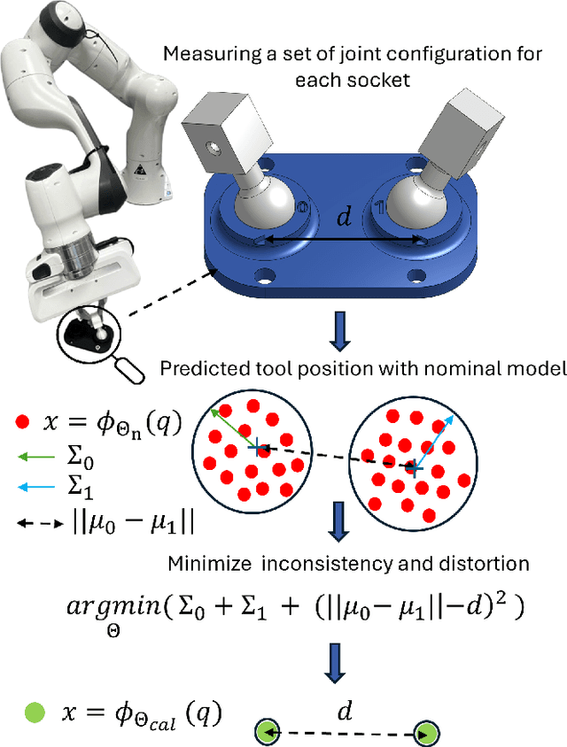 Figure 1 for MUKCa: Accurate and Affordable Cobot Calibration Without External Measurement Devices