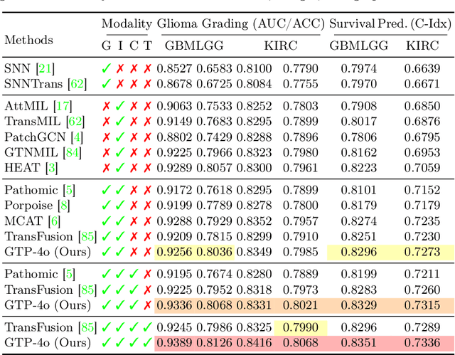 Figure 2 for GTP-4o: Modality-prompted Heterogeneous Graph Learning for Omni-modal Biomedical Representation