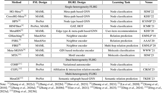 Figure 2 for Few-shot Learning on Heterogeneous Graphs: Challenges, Progress, and Prospects