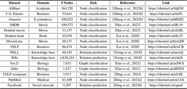 Figure 4 for Few-shot Learning on Heterogeneous Graphs: Challenges, Progress, and Prospects