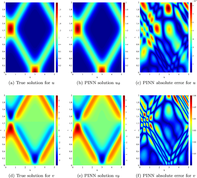 Figure 1 for Error Analysis of Physics-Informed Neural Networks for Approximating Dynamic PDEs of Second Order in Time