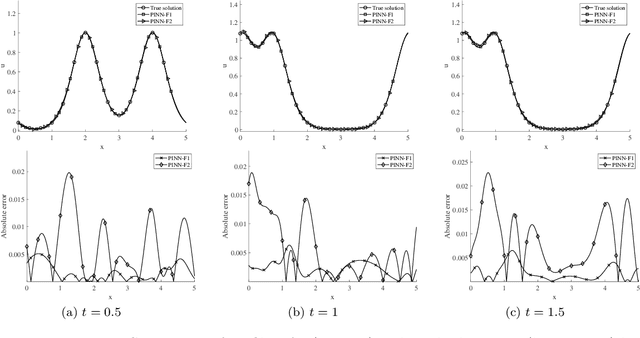 Figure 3 for Error Analysis of Physics-Informed Neural Networks for Approximating Dynamic PDEs of Second Order in Time
